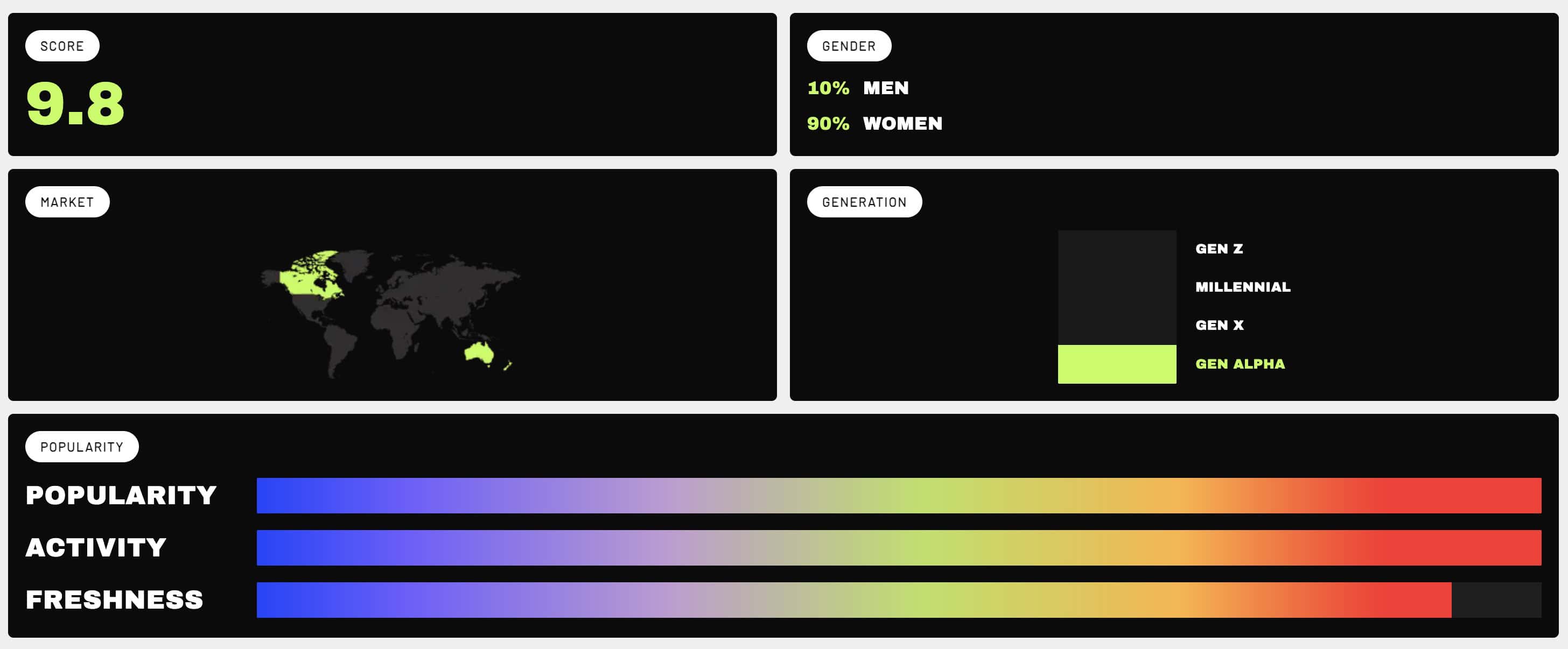 Trend Hunter graphic showing Olympia Dolls rating of 9.8/10, popularity with women, gen alpha, and in the USA and Australia Markets